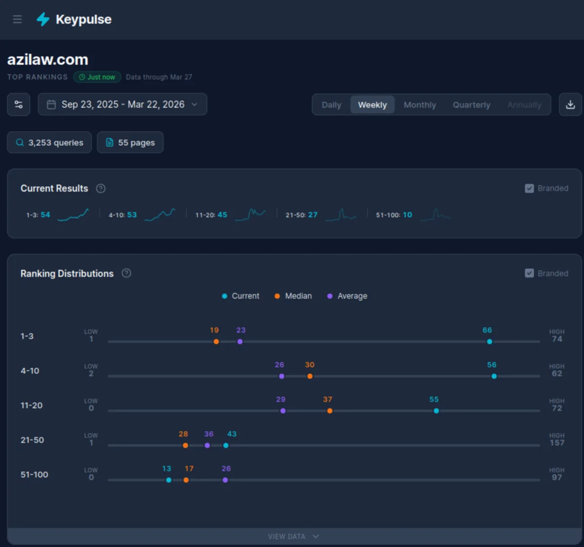 Current keyword ranking distribution for azilaw.com showing 54 keywords in positions one through three and 53 in positions four through ten with distribution across all ranking buckets including current median and average positions