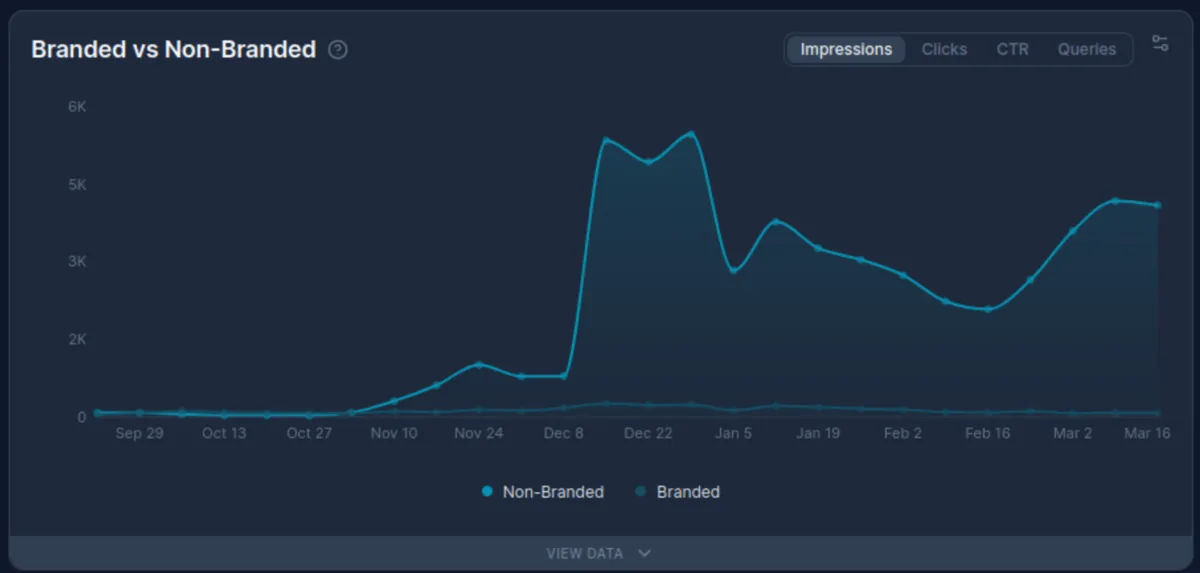 Branded versus non-branded impressions split for azilaw.com showing non-branded impressions dominating and growing throughout the engagement while branded impressions remain a flat low line