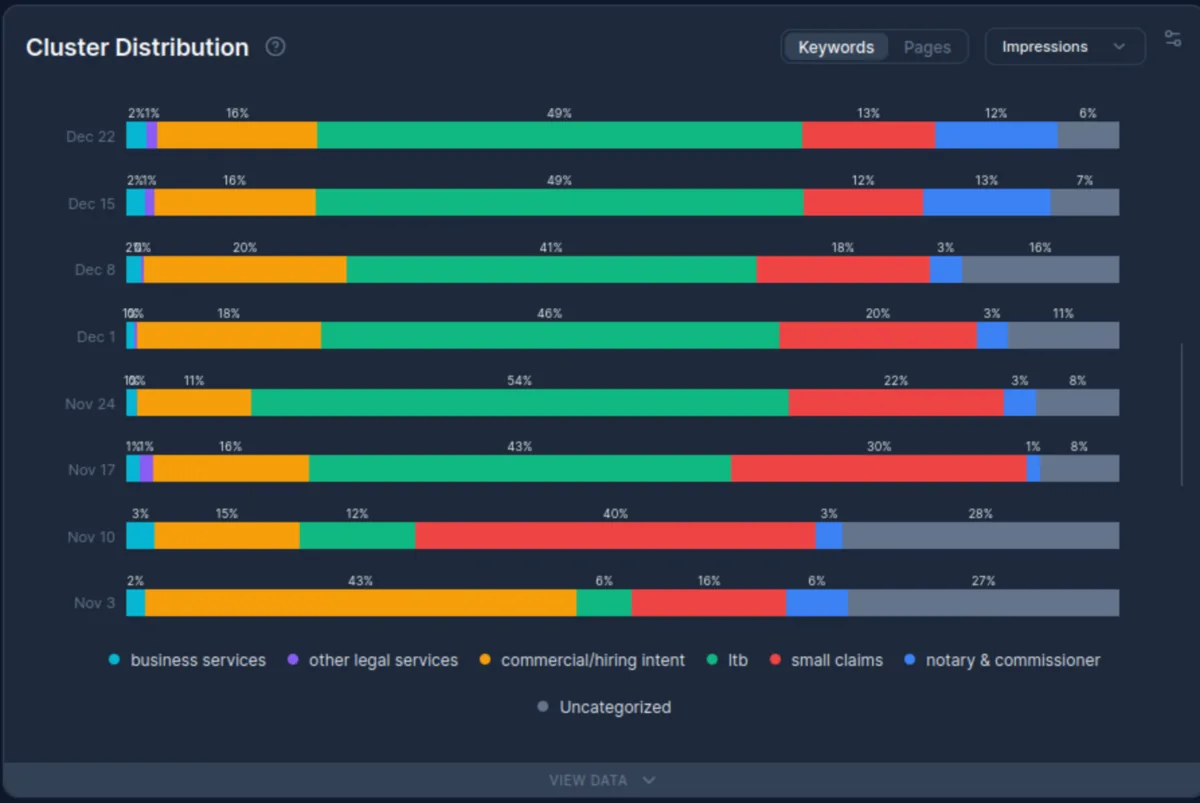Cluster distribution for azilaw.com from November to late December 2025 showing LTB cluster emerging as dominant at 40 to 54 percent of impressions as topical authority builds