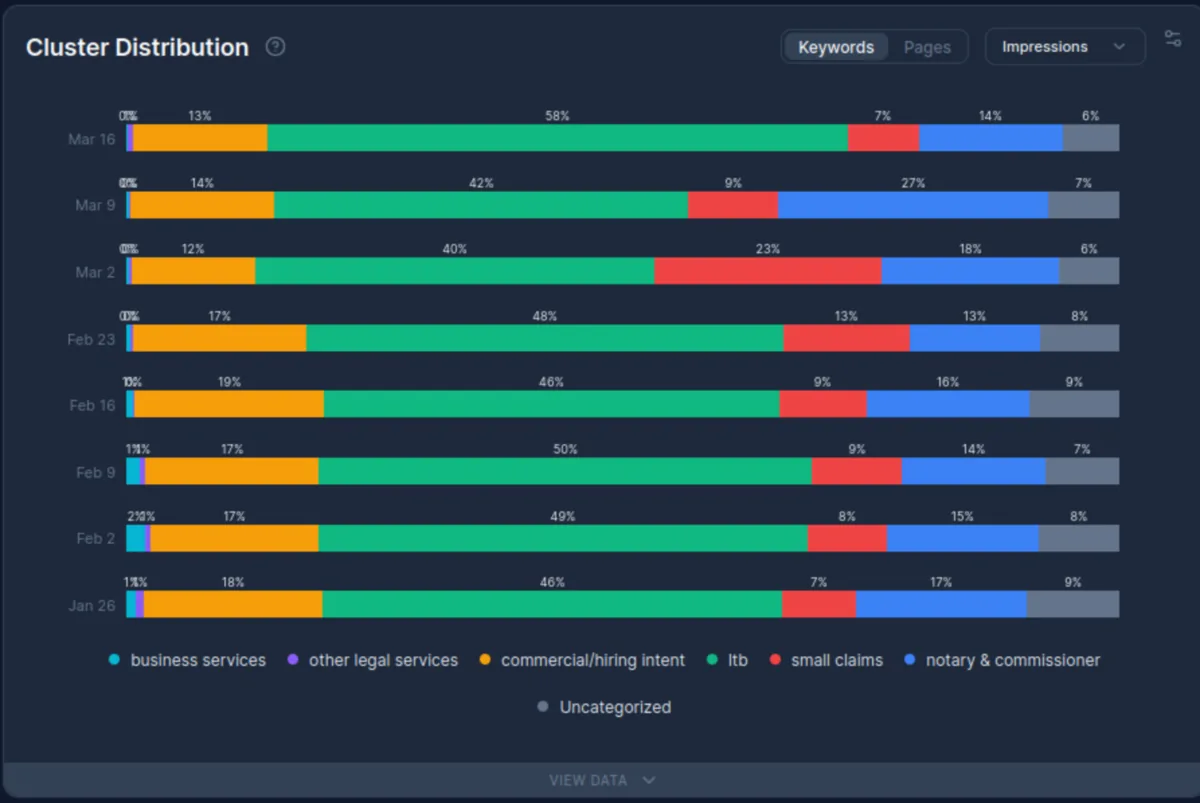 Cluster distribution for azilaw.com from late January to March 2026 showing LTB fully dominant at 46 to 58 percent of impressions with Notary and Small Claims growing alongside
