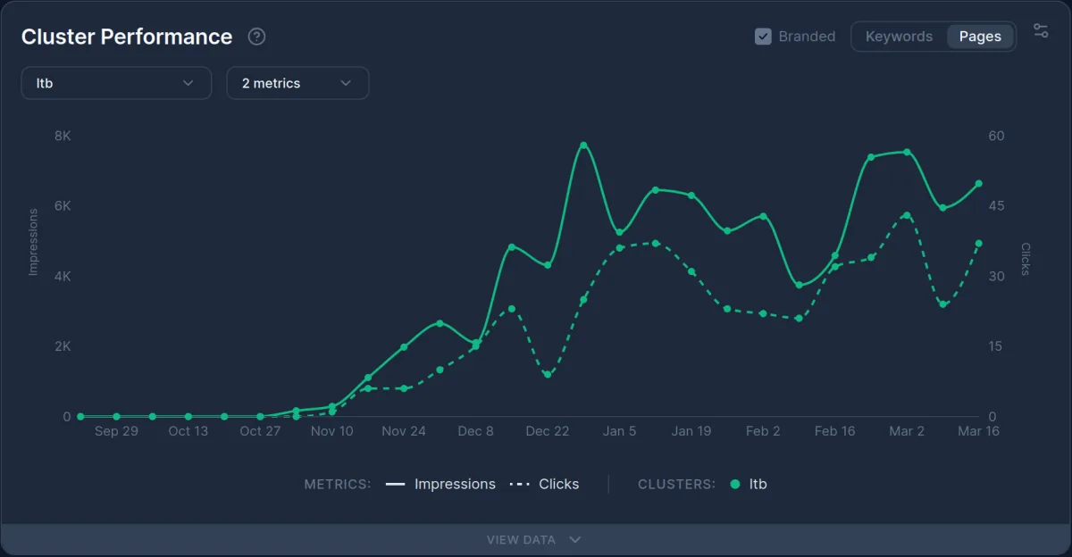 LTB cluster page-level impressions and clicks across the six-month engagement showing impressions peaking at 7.7K in late December and clicks rising sharply from March onward