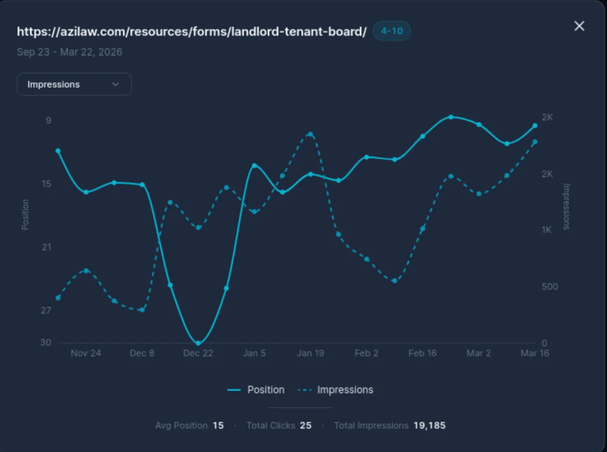 Position and impressions trajectory for the LTB forms hub page on azilaw.com showing steady position improvement toward the top 15 with growing impressions as the informational cluster expanded
