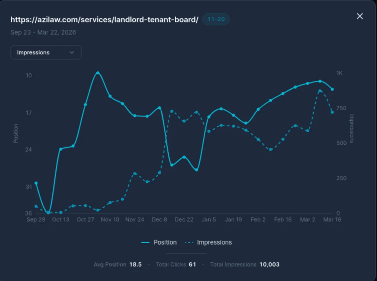 Position and impressions trajectory for the main LTB service page on azilaw.com showing the commercial page climbing toward positions 10 to 15 as authority flows from informational pages above it